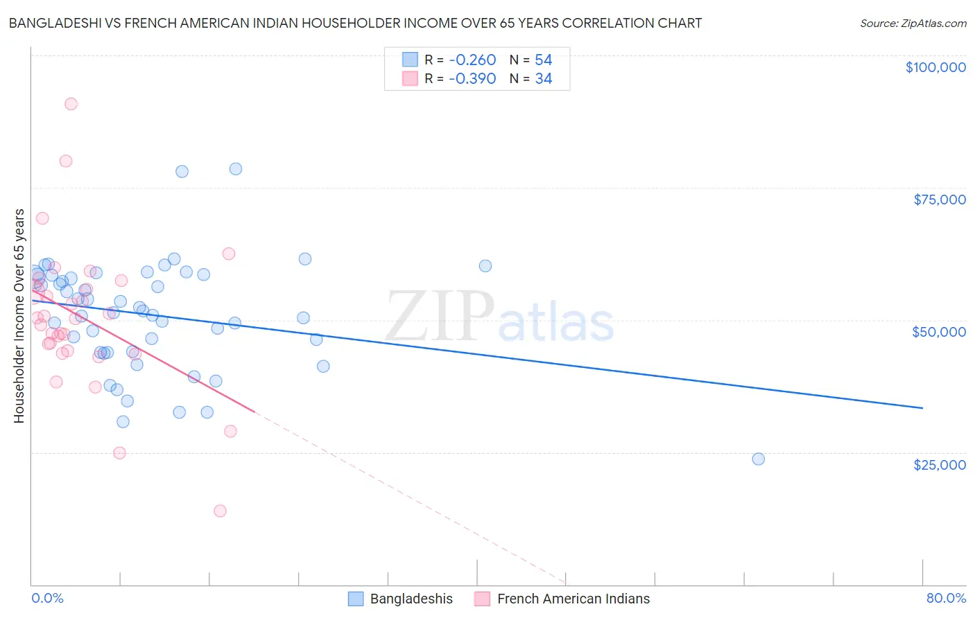 Bangladeshi vs French American Indian Householder Income Over 65 years