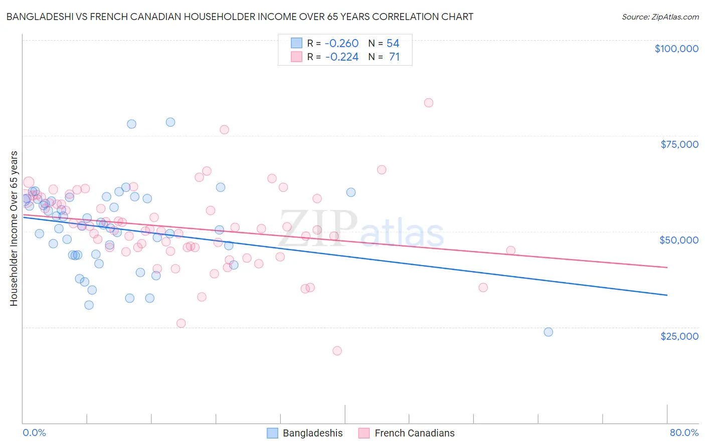 Bangladeshi vs French Canadian Householder Income Over 65 years