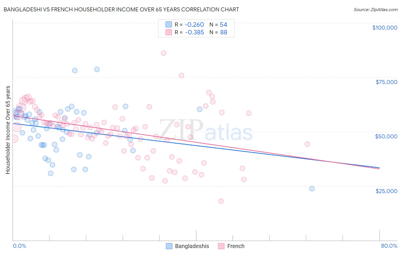 Bangladeshi vs French Householder Income Over 65 years