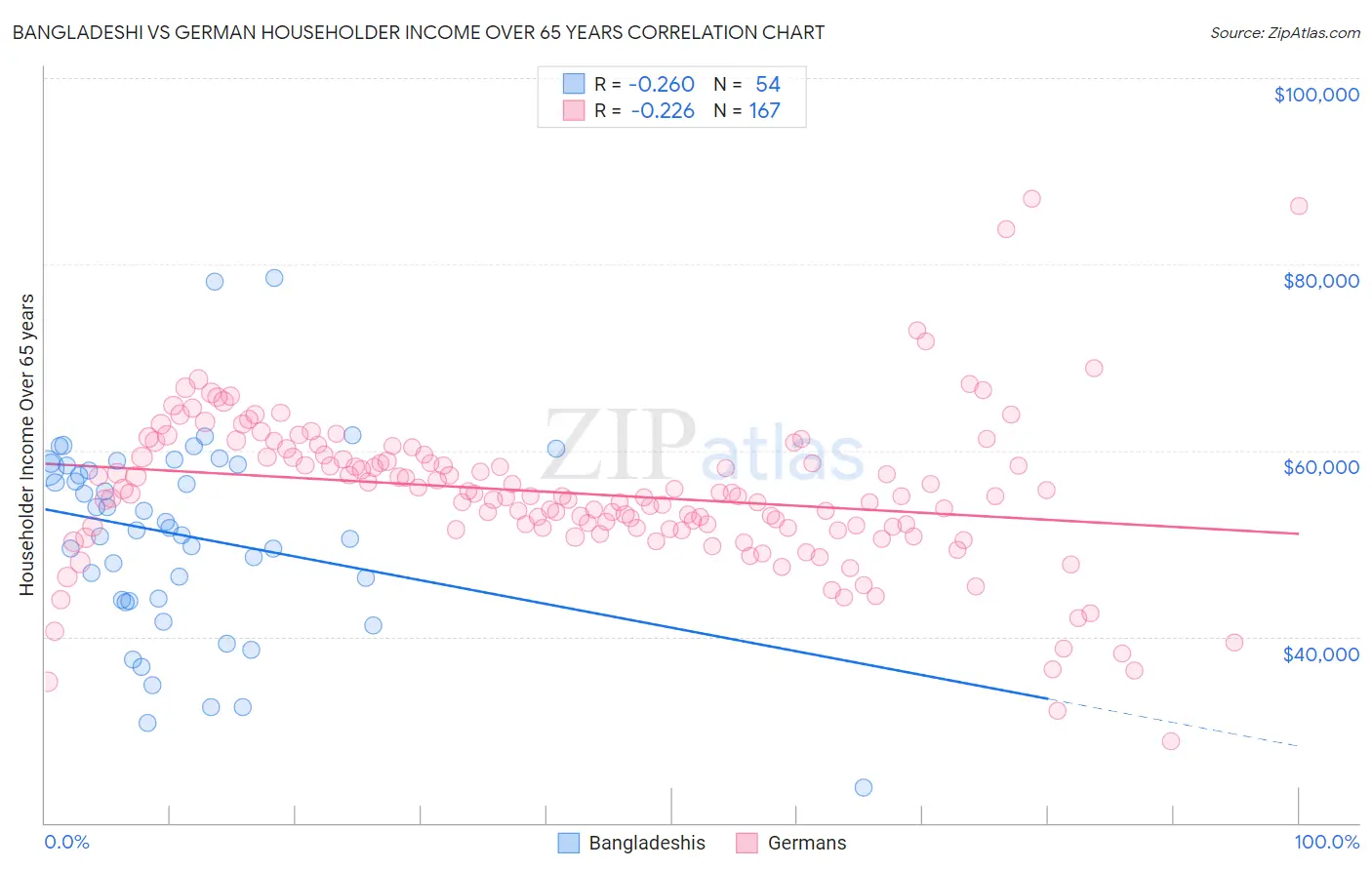 Bangladeshi vs German Householder Income Over 65 years