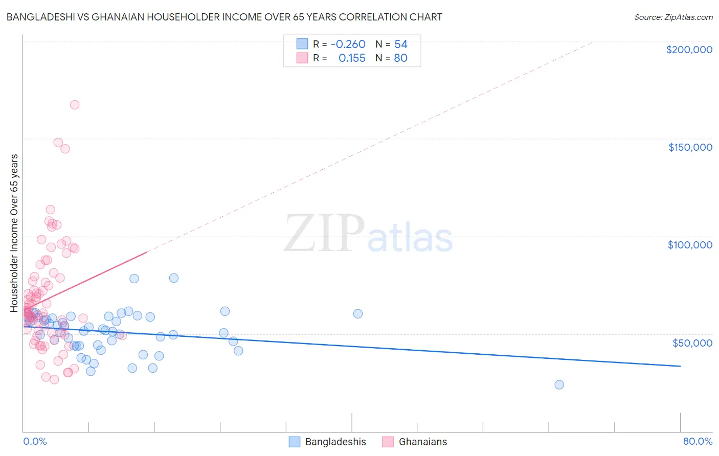 Bangladeshi vs Ghanaian Householder Income Over 65 years