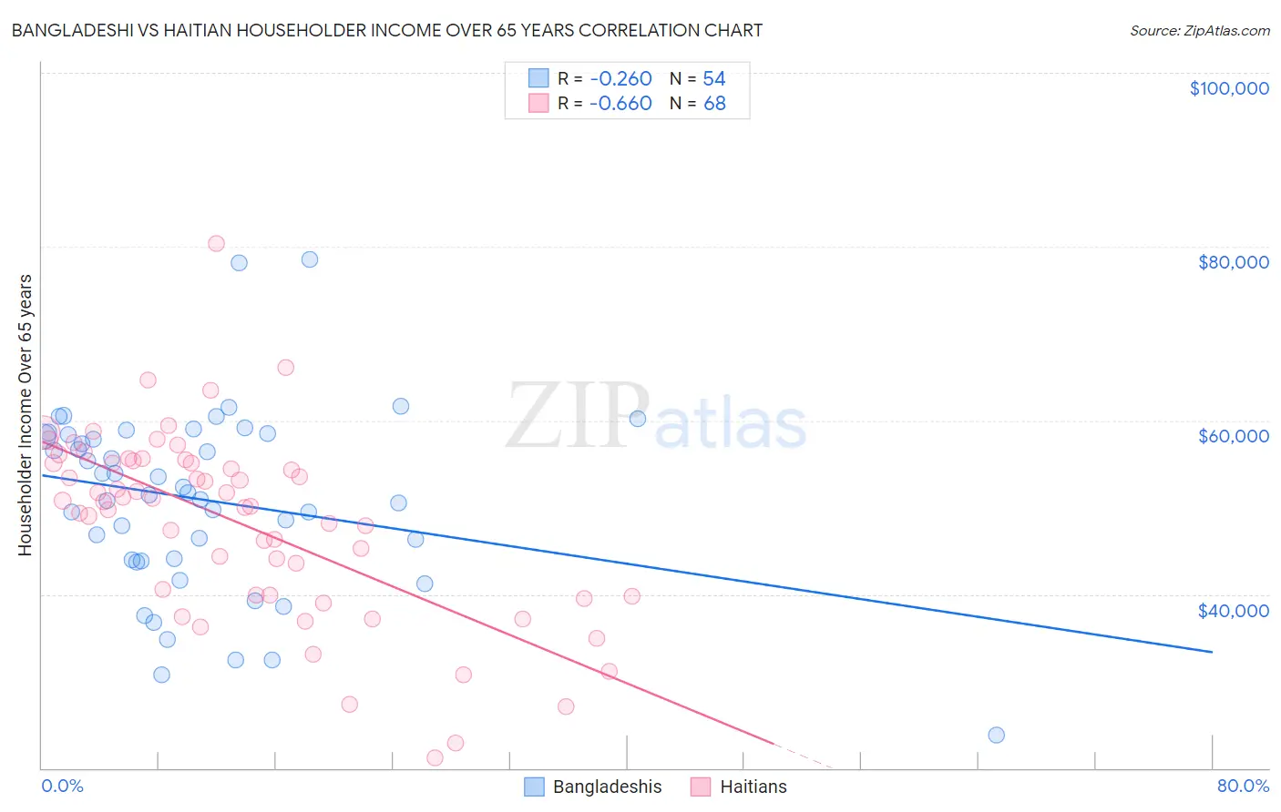 Bangladeshi vs Haitian Householder Income Over 65 years