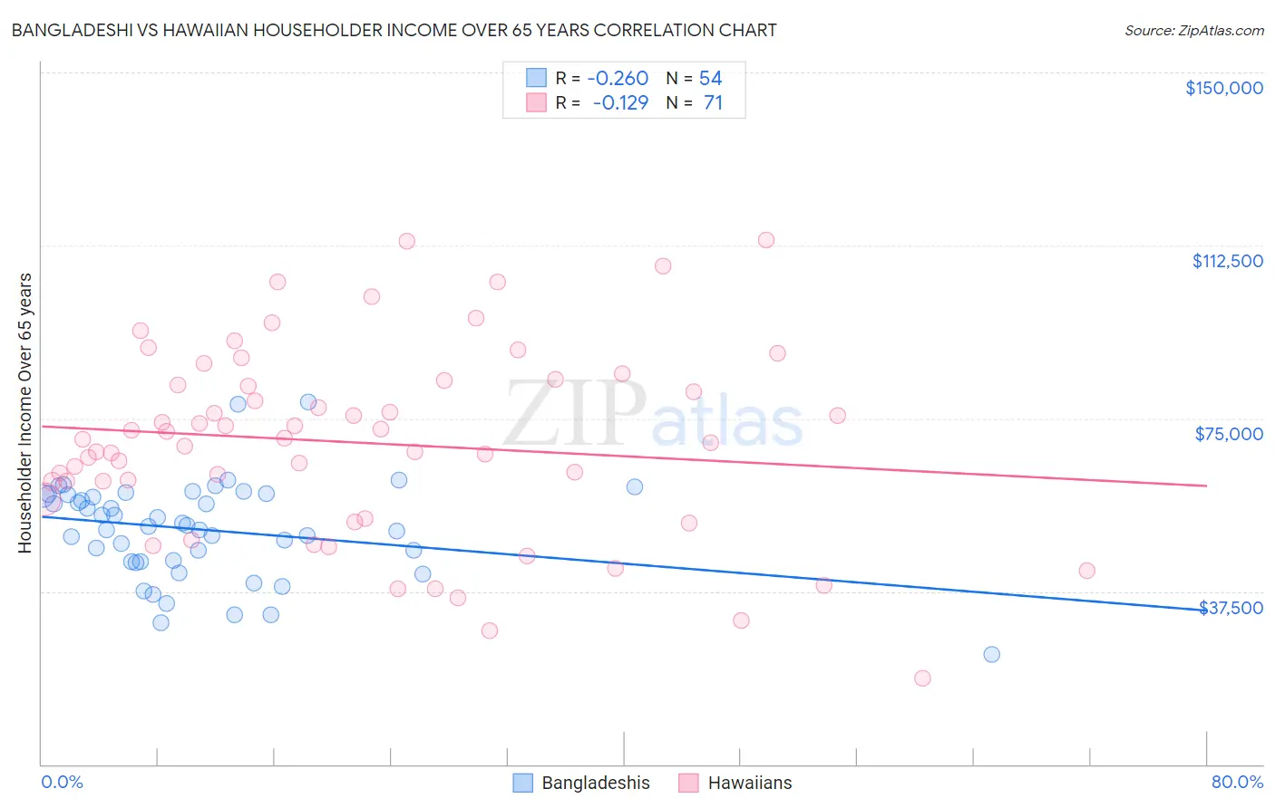 Bangladeshi vs Hawaiian Householder Income Over 65 years