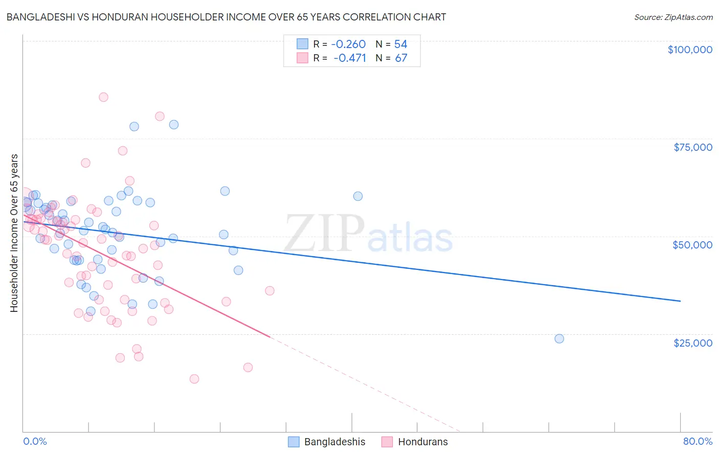Bangladeshi vs Honduran Householder Income Over 65 years
