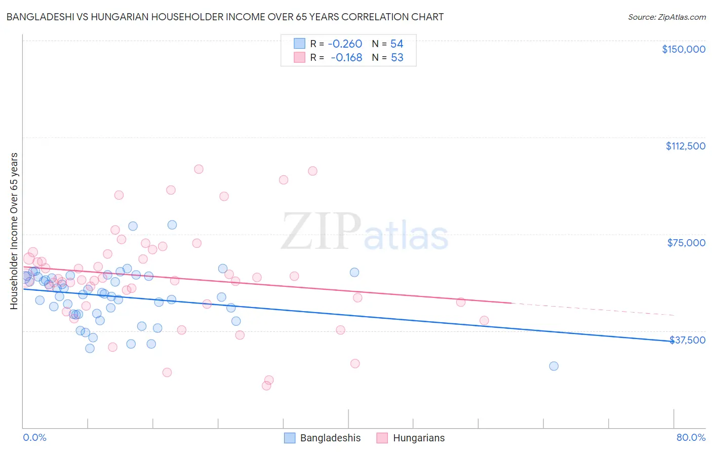 Bangladeshi vs Hungarian Householder Income Over 65 years