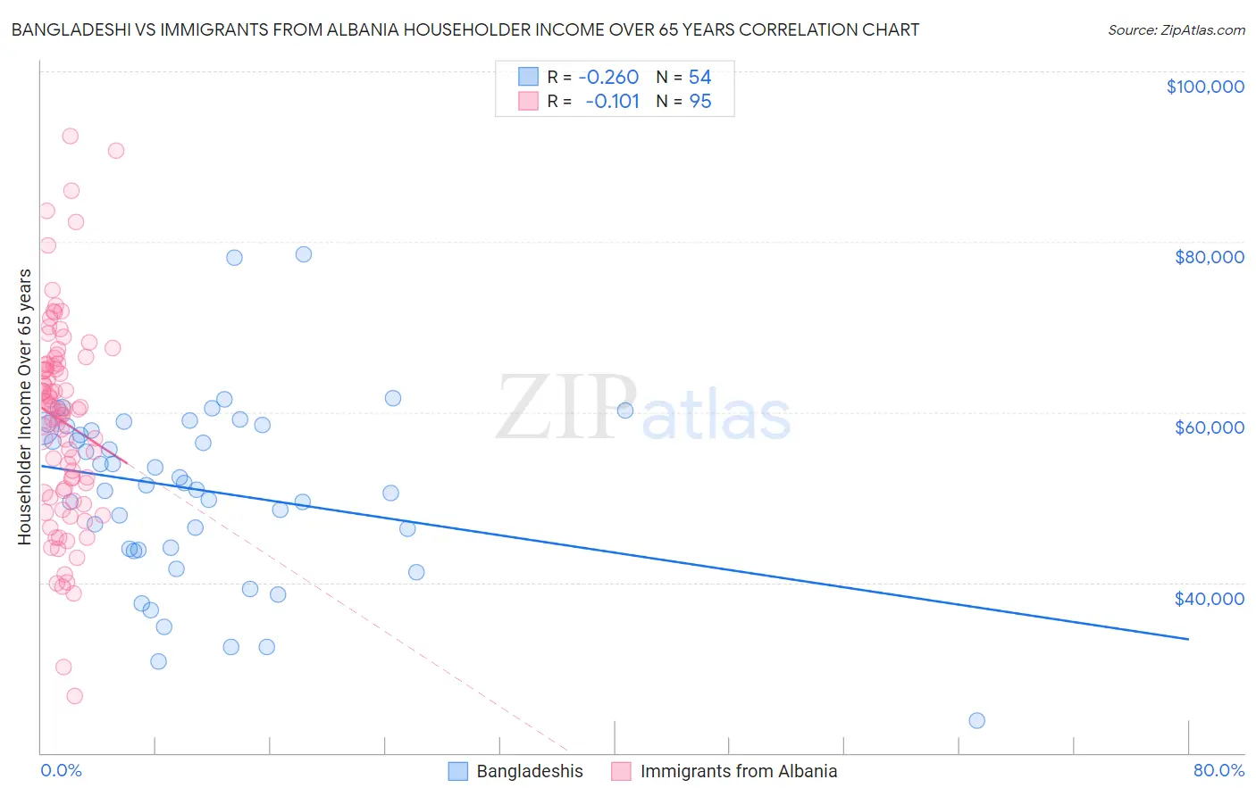 Bangladeshi vs Immigrants from Albania Householder Income Over 65 years