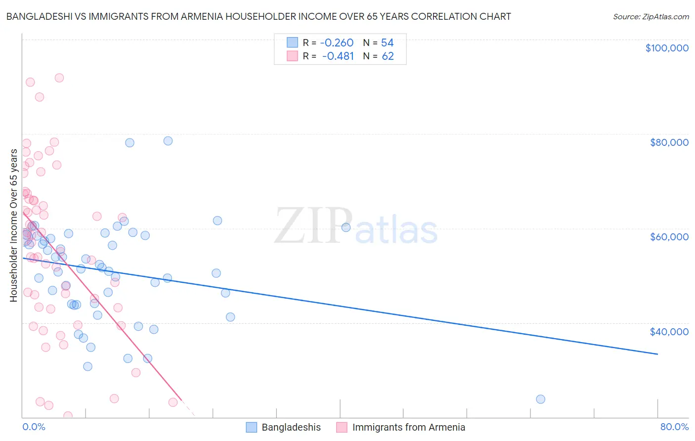 Bangladeshi vs Immigrants from Armenia Householder Income Over 65 years