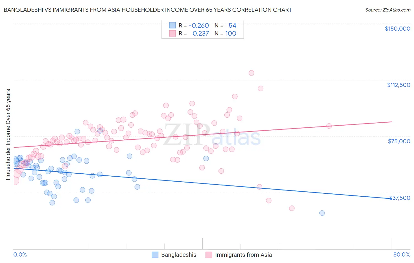 Bangladeshi vs Immigrants from Asia Householder Income Over 65 years