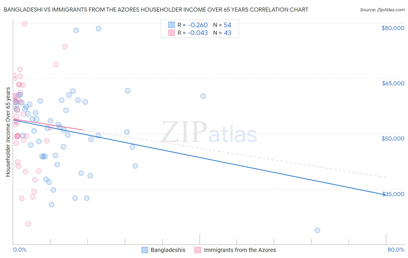 Bangladeshi vs Immigrants from the Azores Householder Income Over 65 years