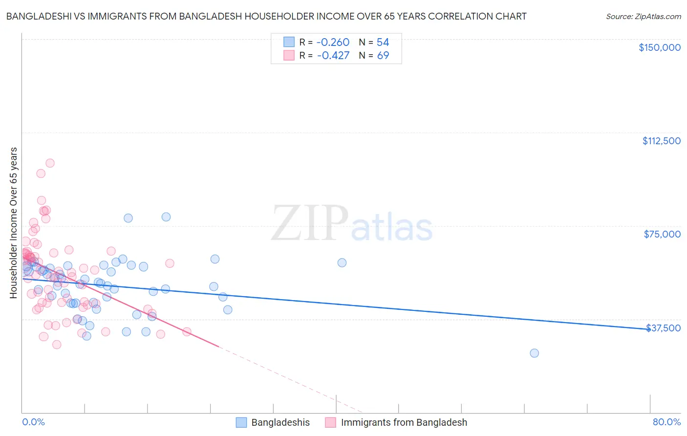 Bangladeshi vs Immigrants from Bangladesh Householder Income Over 65 years