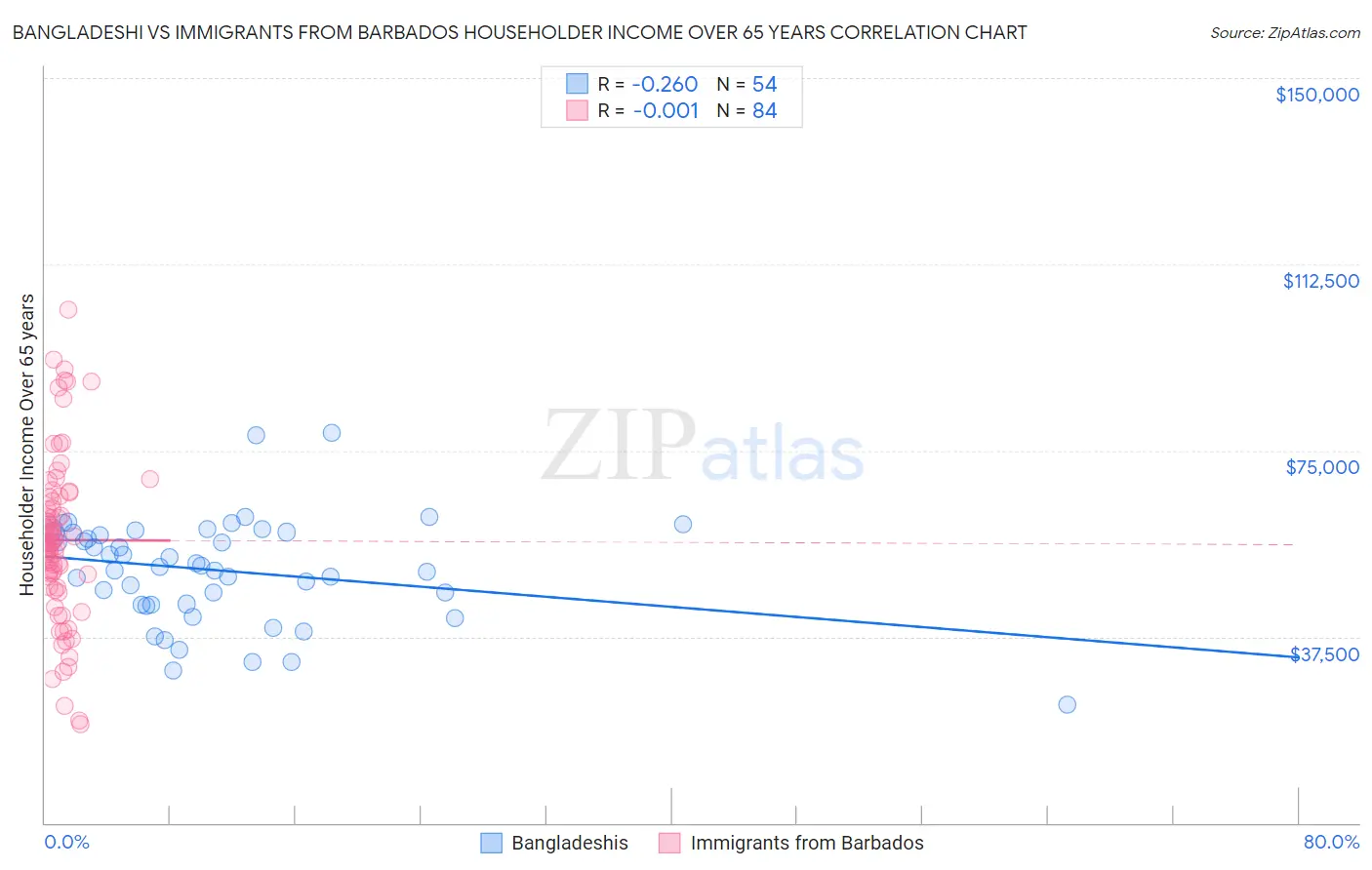 Bangladeshi vs Immigrants from Barbados Householder Income Over 65 years