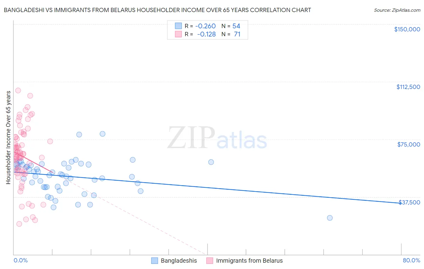 Bangladeshi vs Immigrants from Belarus Householder Income Over 65 years