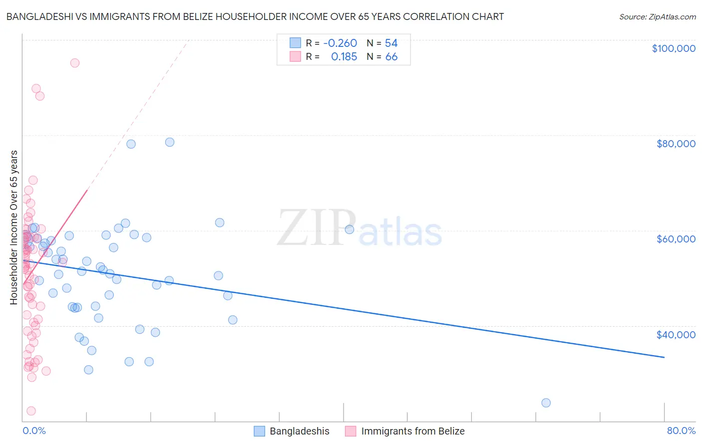 Bangladeshi vs Immigrants from Belize Householder Income Over 65 years