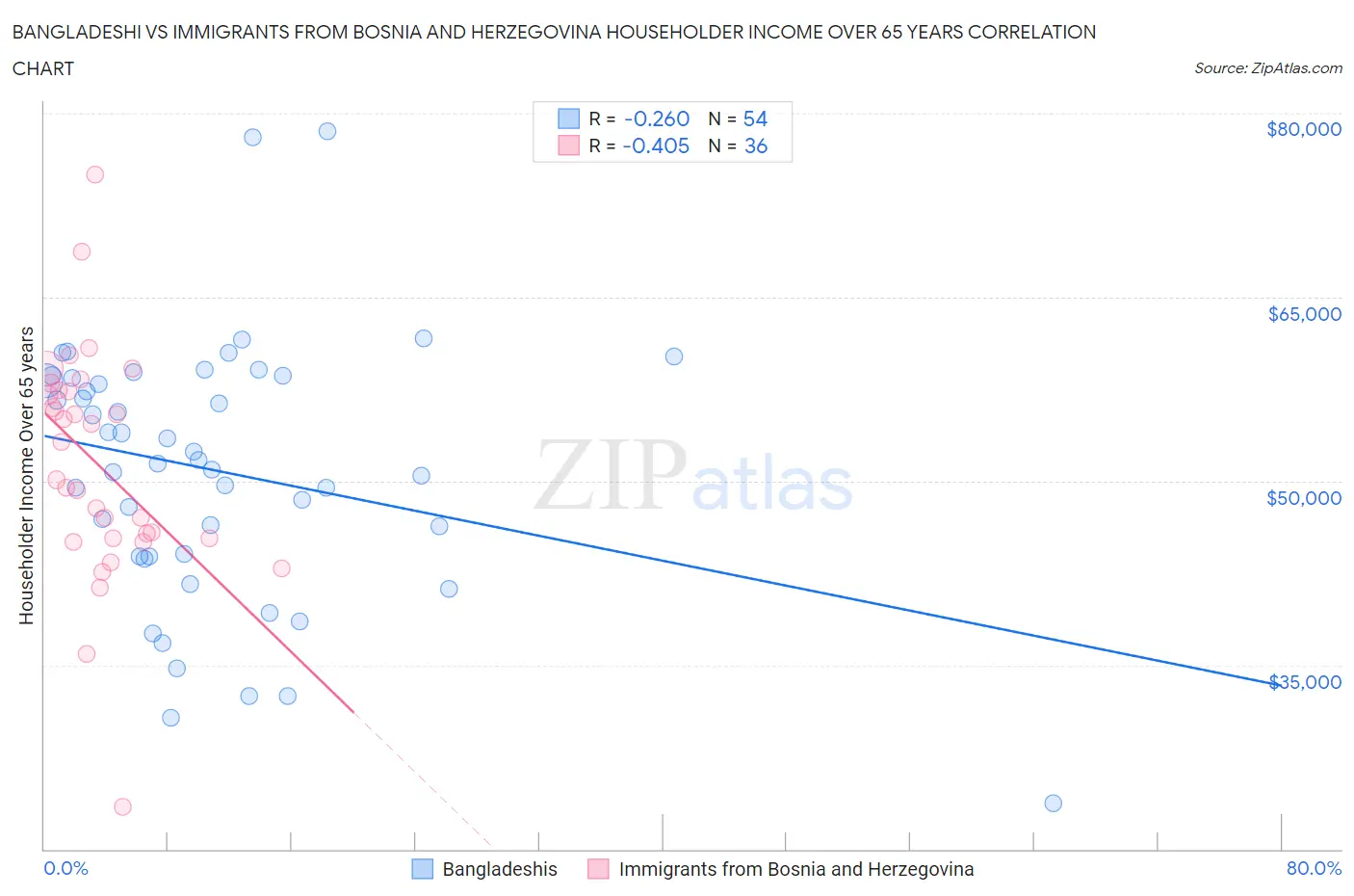 Bangladeshi vs Immigrants from Bosnia and Herzegovina Householder Income Over 65 years
