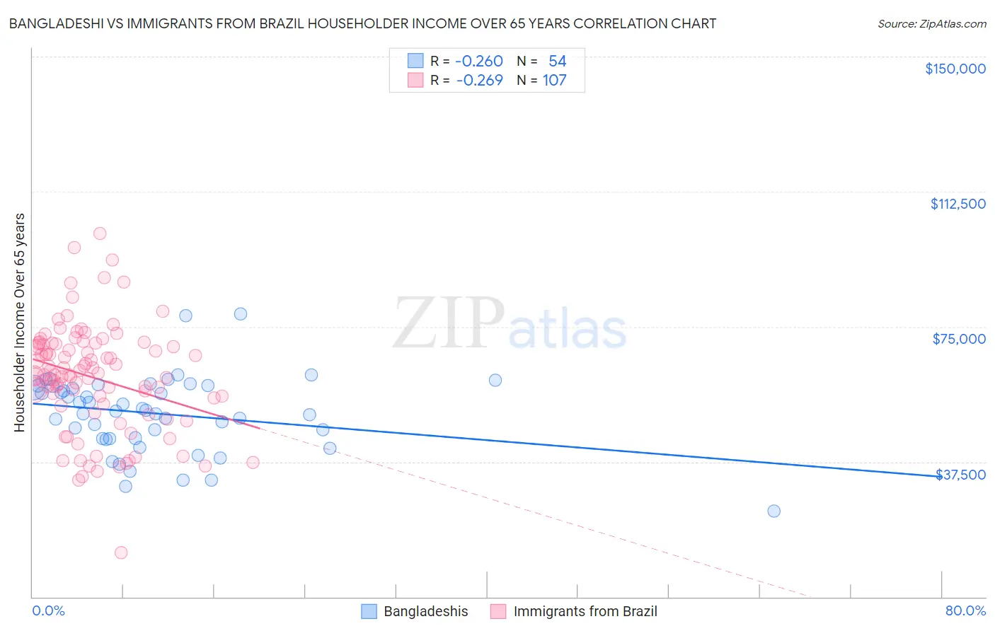 Bangladeshi vs Immigrants from Brazil Householder Income Over 65 years