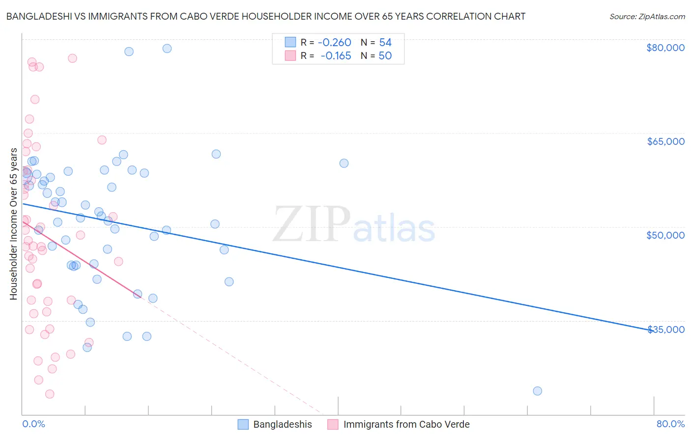 Bangladeshi vs Immigrants from Cabo Verde Householder Income Over 65 years