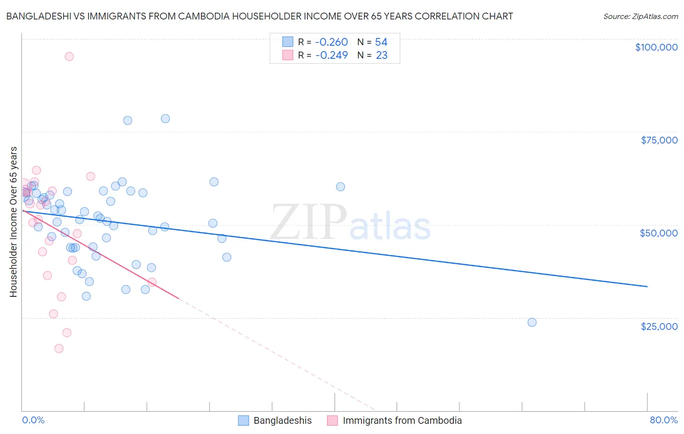 Bangladeshi vs Immigrants from Cambodia Householder Income Over 65 years