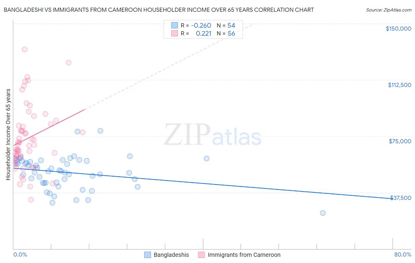 Bangladeshi vs Immigrants from Cameroon Householder Income Over 65 years