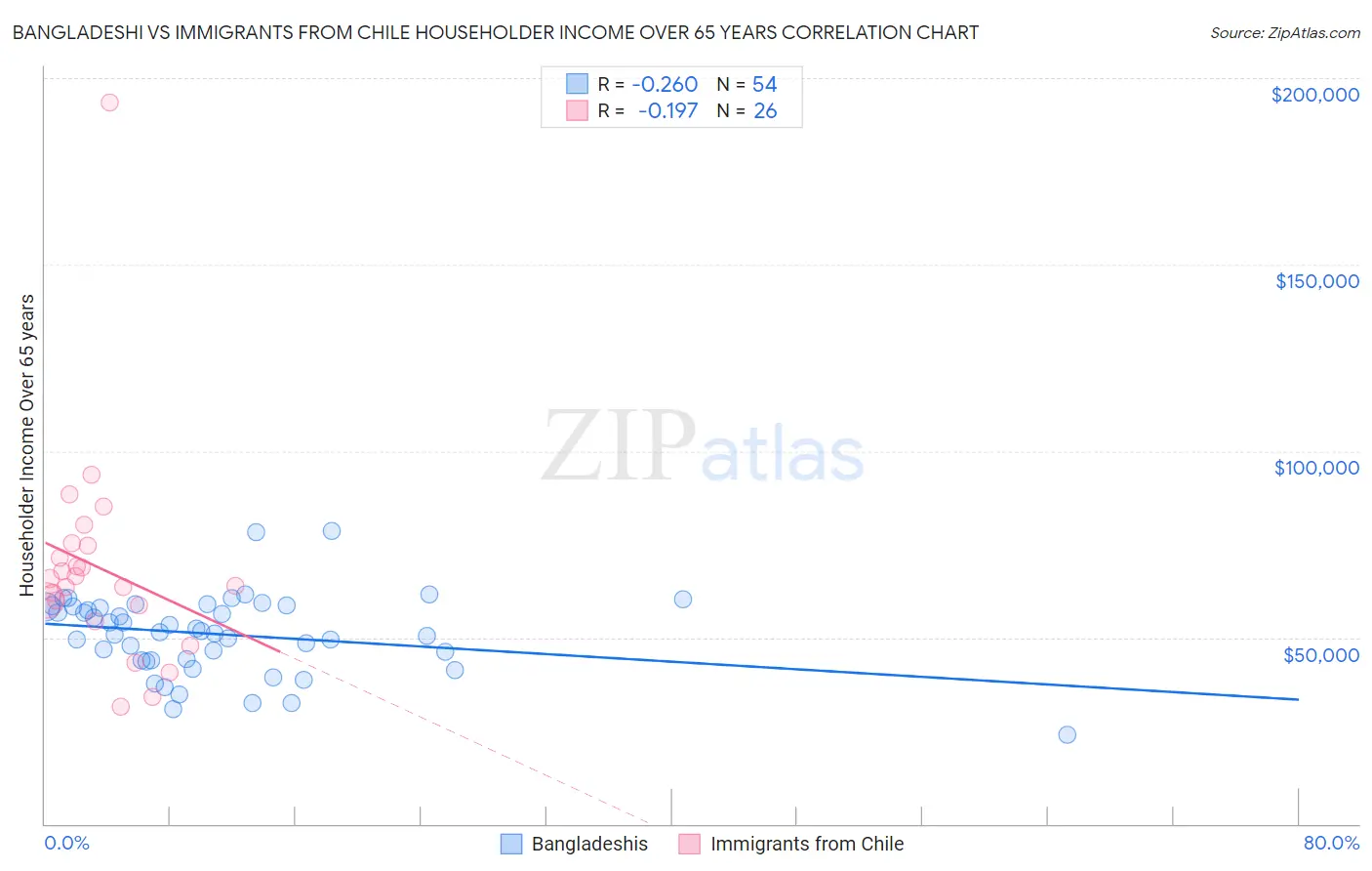 Bangladeshi vs Immigrants from Chile Householder Income Over 65 years