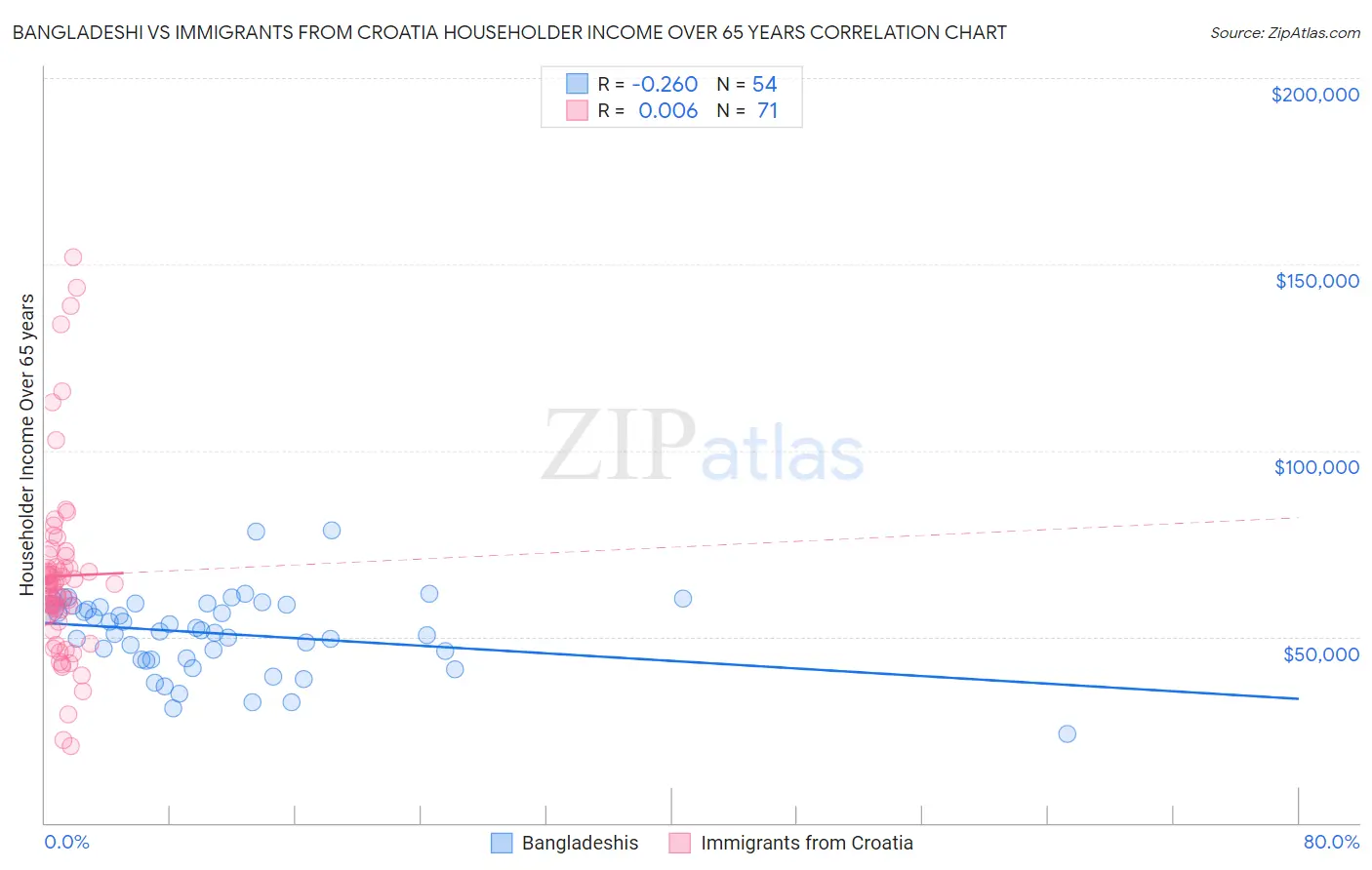Bangladeshi vs Immigrants from Croatia Householder Income Over 65 years