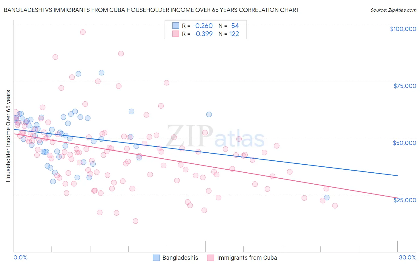 Bangladeshi vs Immigrants from Cuba Householder Income Over 65 years
