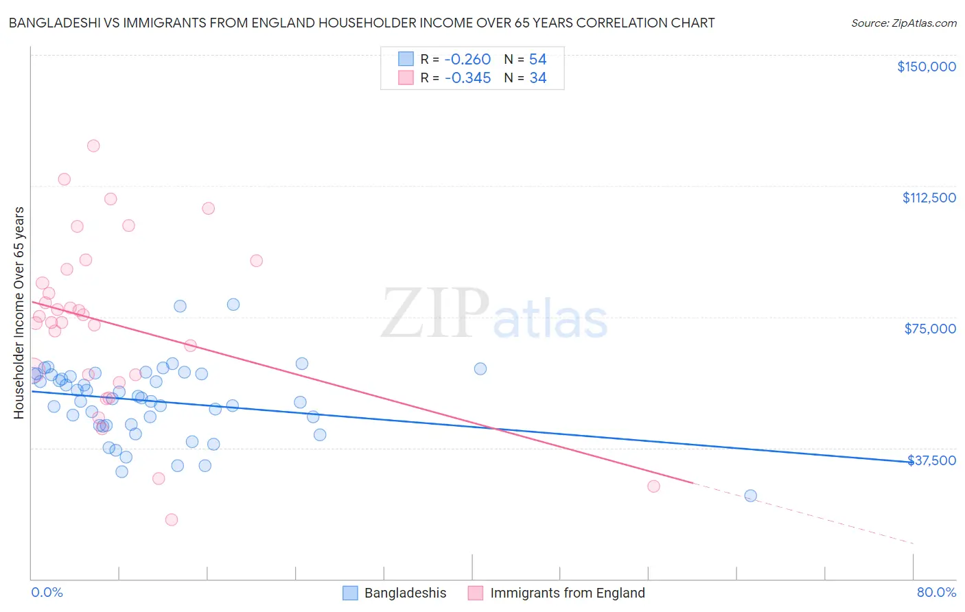 Bangladeshi vs Immigrants from England Householder Income Over 65 years