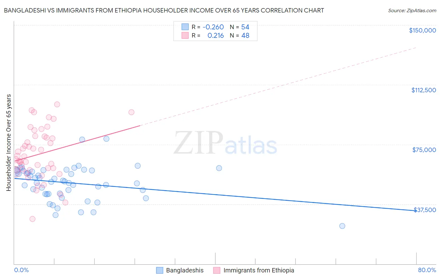 Bangladeshi vs Immigrants from Ethiopia Householder Income Over 65 years