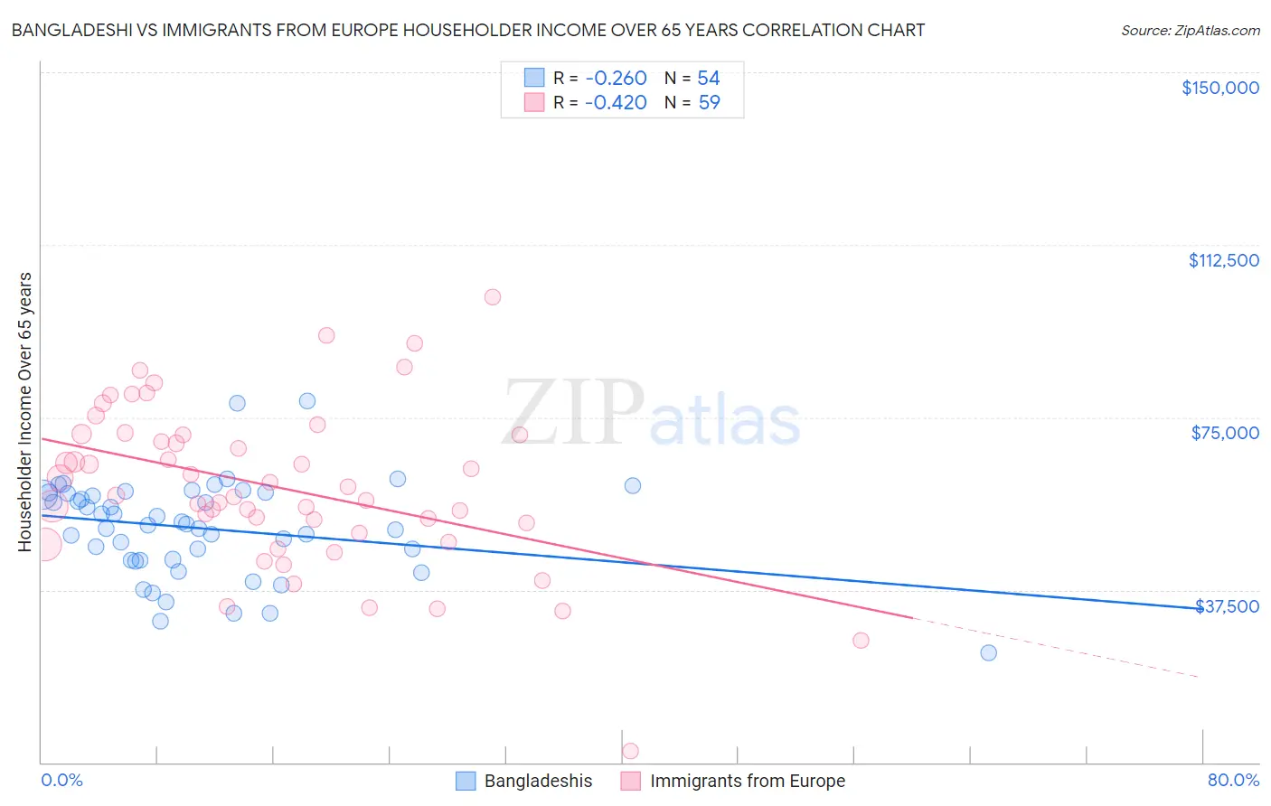 Bangladeshi vs Immigrants from Europe Householder Income Over 65 years