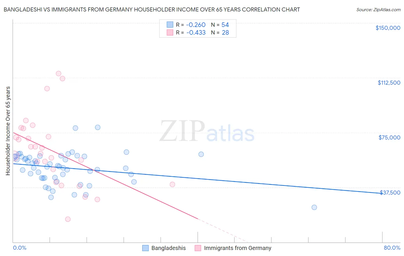Bangladeshi vs Immigrants from Germany Householder Income Over 65 years