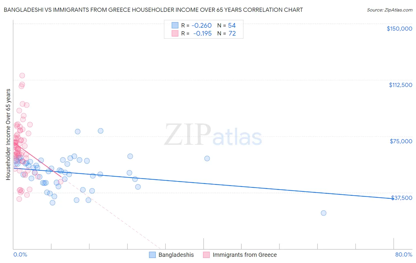 Bangladeshi vs Immigrants from Greece Householder Income Over 65 years