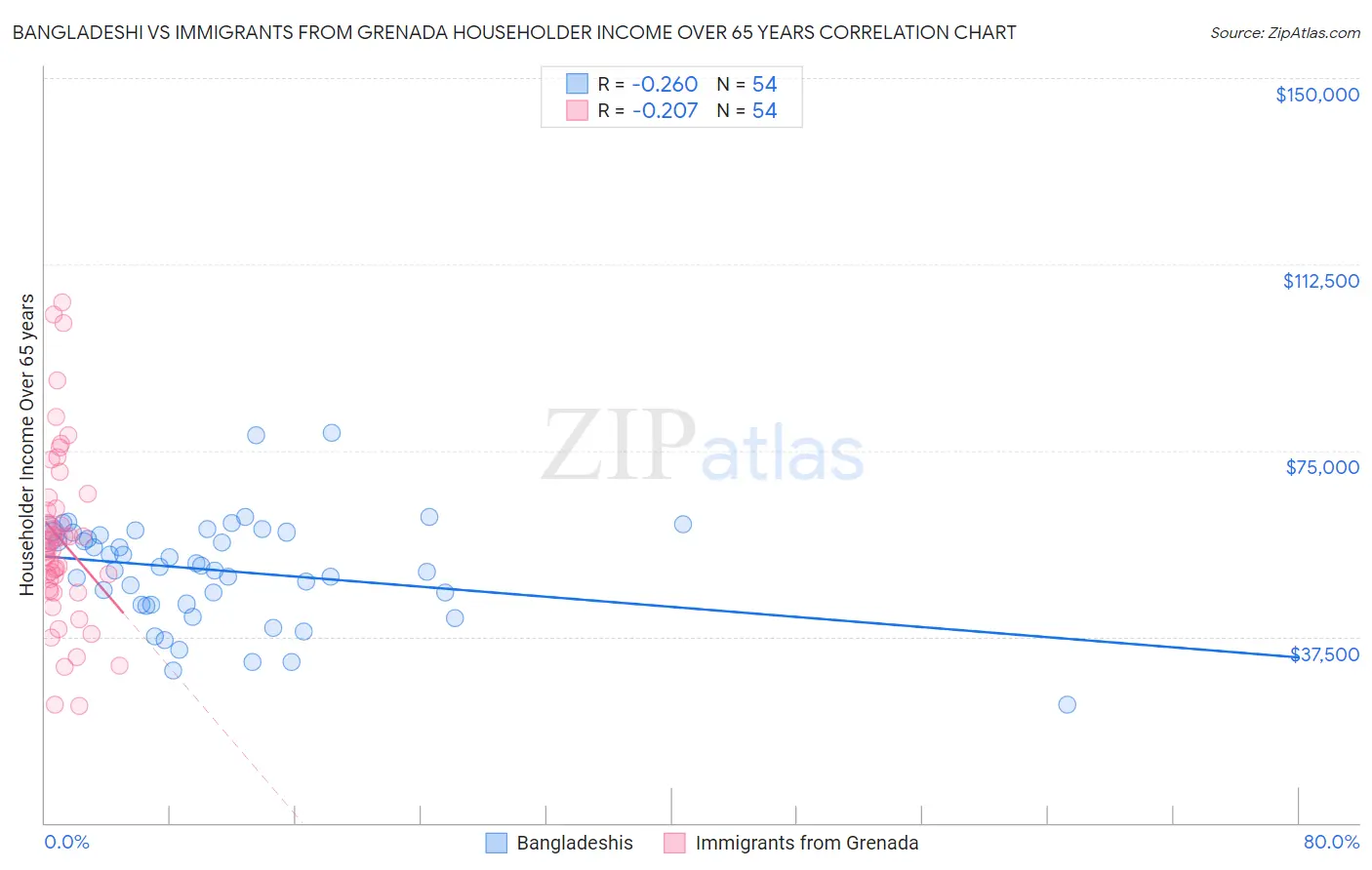 Bangladeshi vs Immigrants from Grenada Householder Income Over 65 years