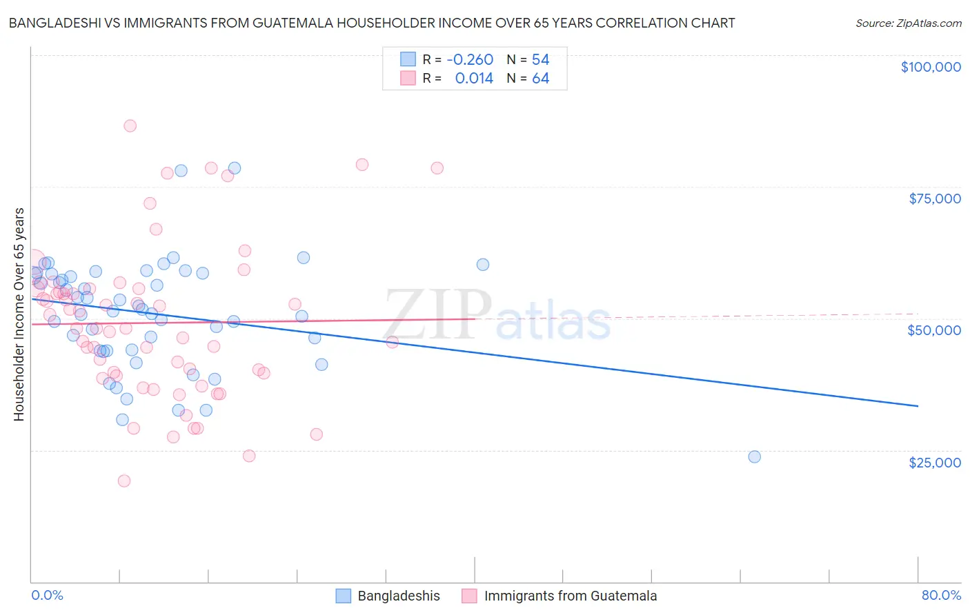 Bangladeshi vs Immigrants from Guatemala Householder Income Over 65 years