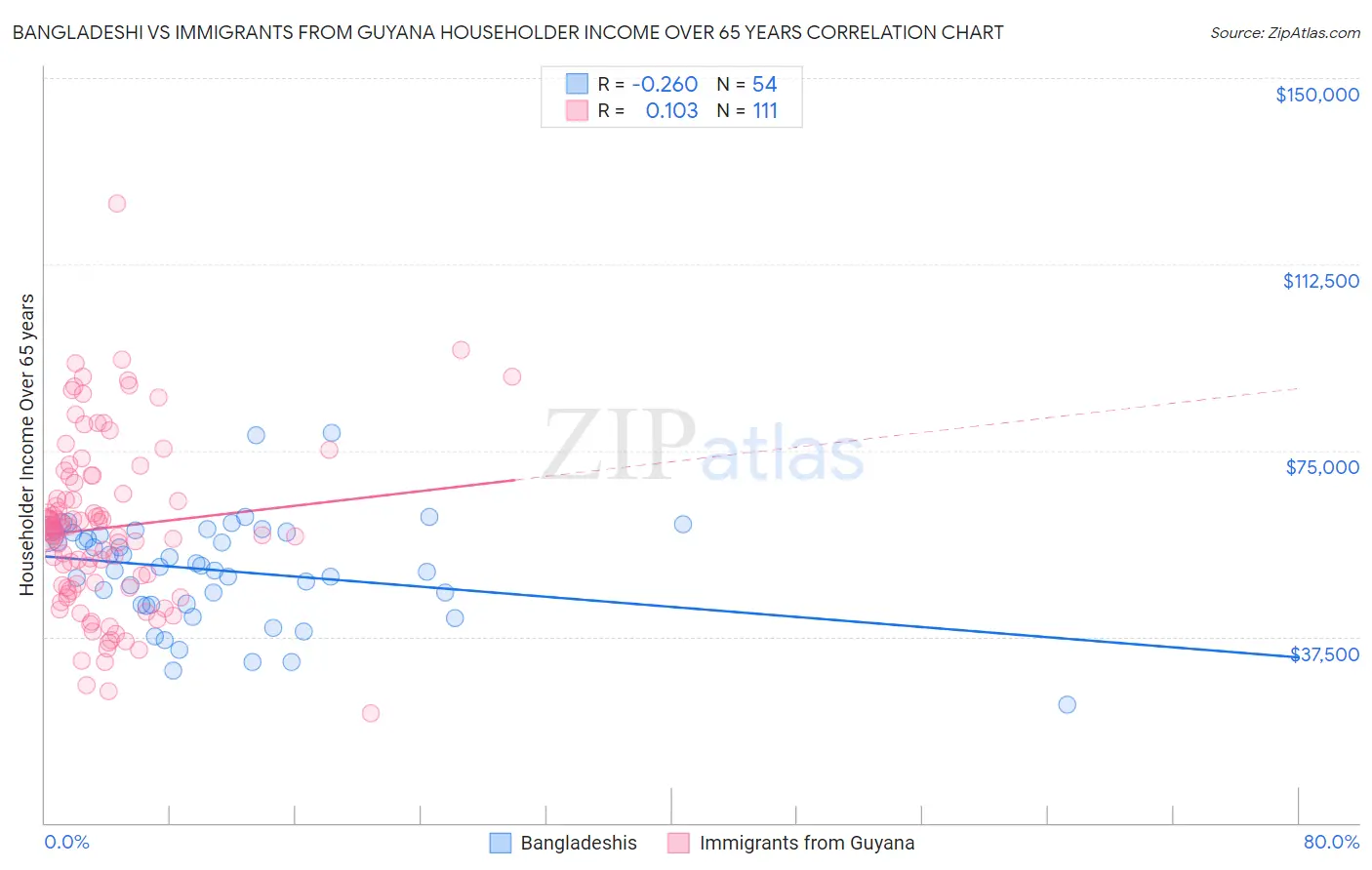 Bangladeshi vs Immigrants from Guyana Householder Income Over 65 years