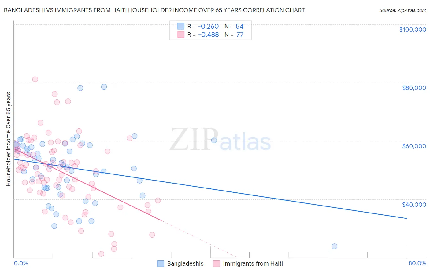 Bangladeshi vs Immigrants from Haiti Householder Income Over 65 years