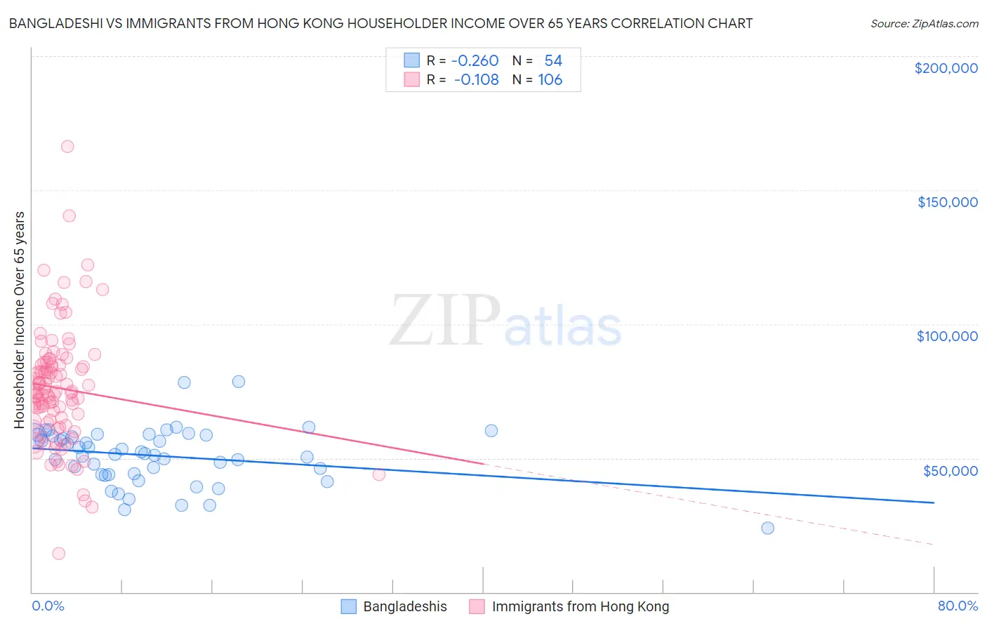 Bangladeshi vs Immigrants from Hong Kong Householder Income Over 65 years