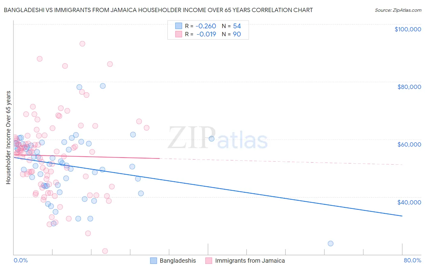 Bangladeshi vs Immigrants from Jamaica Householder Income Over 65 years