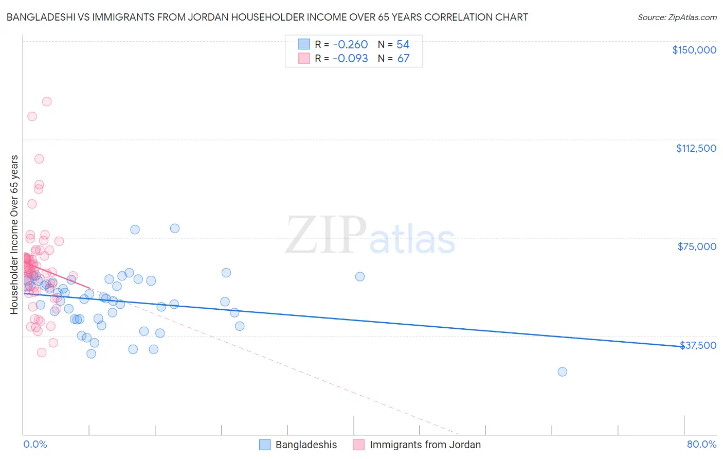 Bangladeshi vs Immigrants from Jordan Householder Income Over 65 years