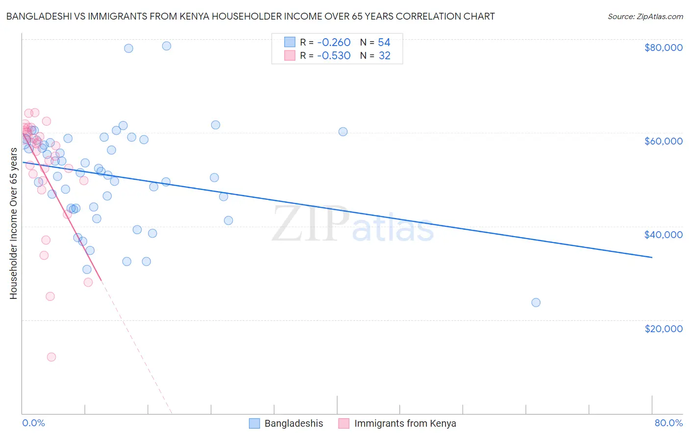 Bangladeshi vs Immigrants from Kenya Householder Income Over 65 years