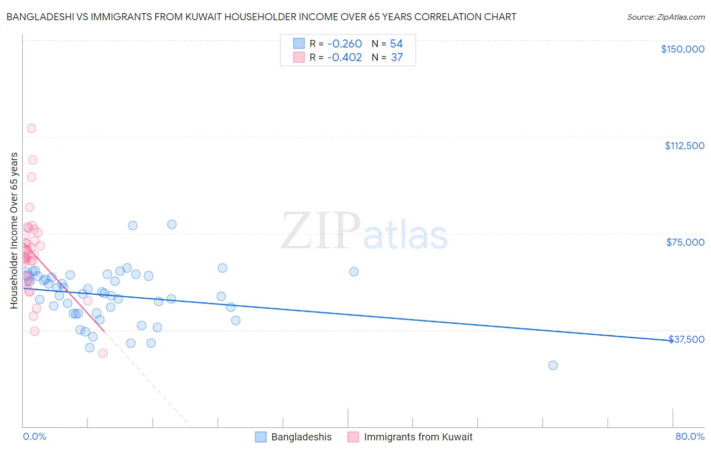 Bangladeshi vs Immigrants from Kuwait Householder Income Over 65 years
