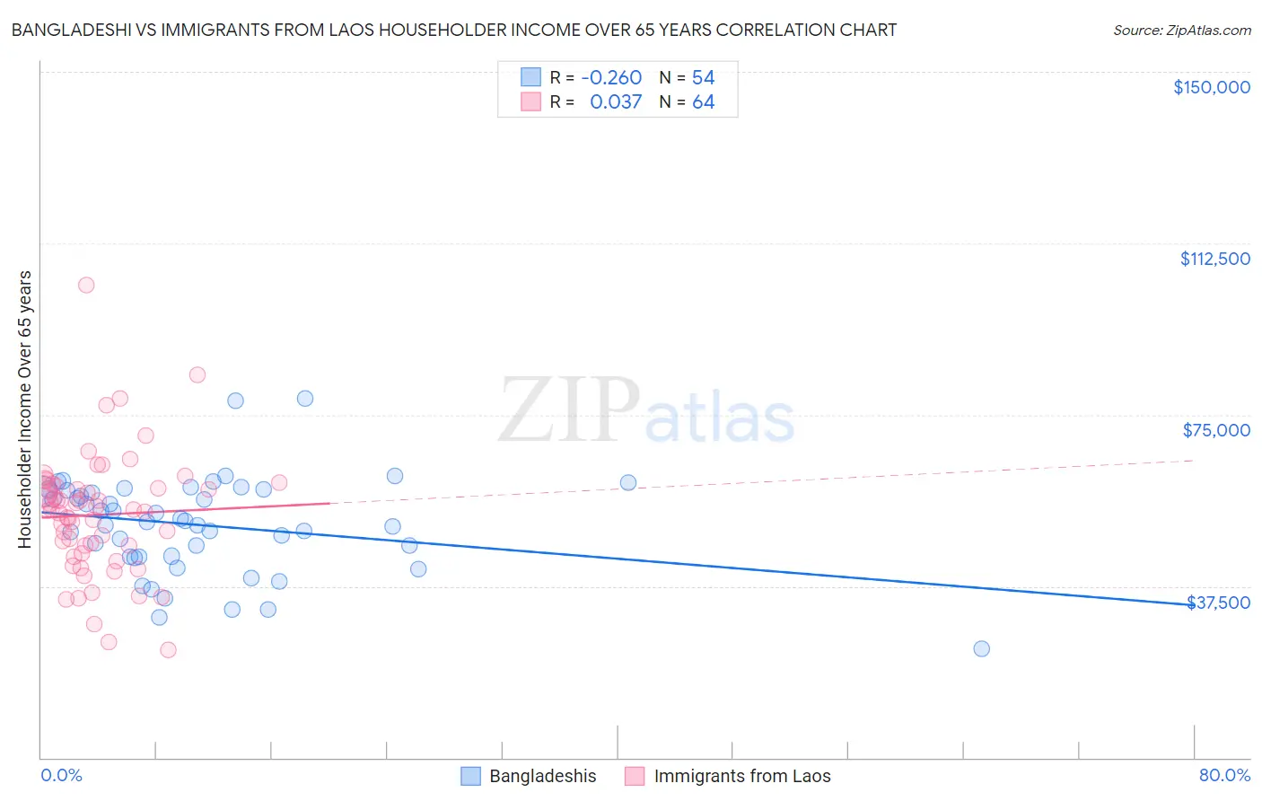 Bangladeshi vs Immigrants from Laos Householder Income Over 65 years