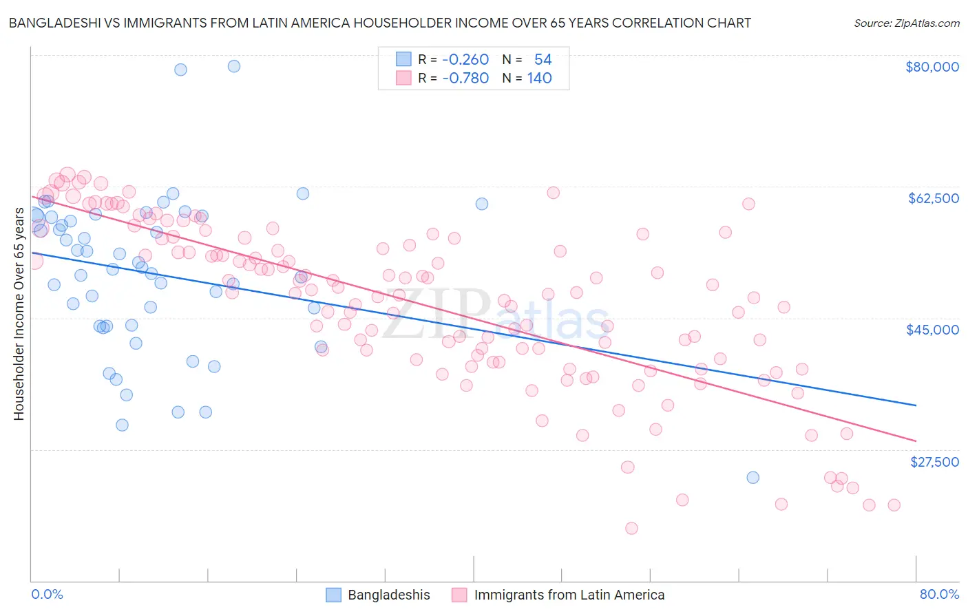 Bangladeshi vs Immigrants from Latin America Householder Income Over 65 years