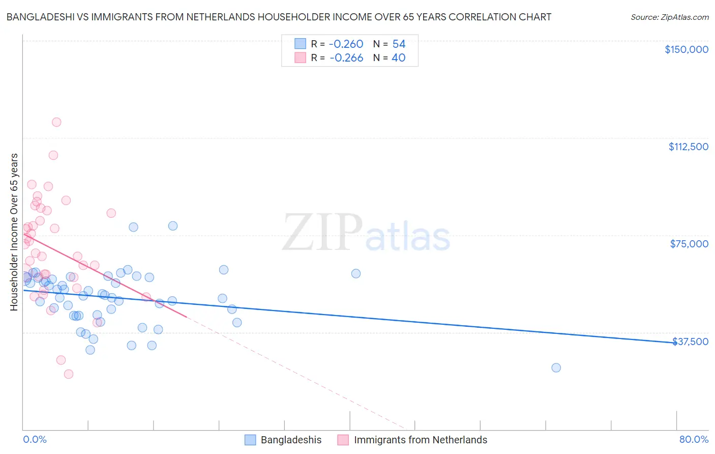 Bangladeshi vs Immigrants from Netherlands Householder Income Over 65 years
