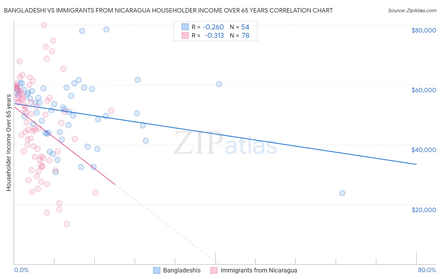 Bangladeshi vs Immigrants from Nicaragua Householder Income Over 65 years