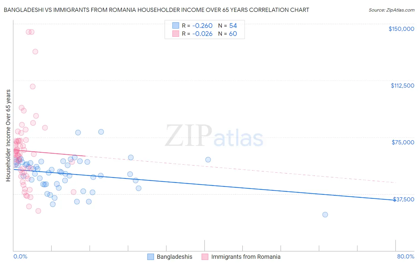 Bangladeshi vs Immigrants from Romania Householder Income Over 65 years