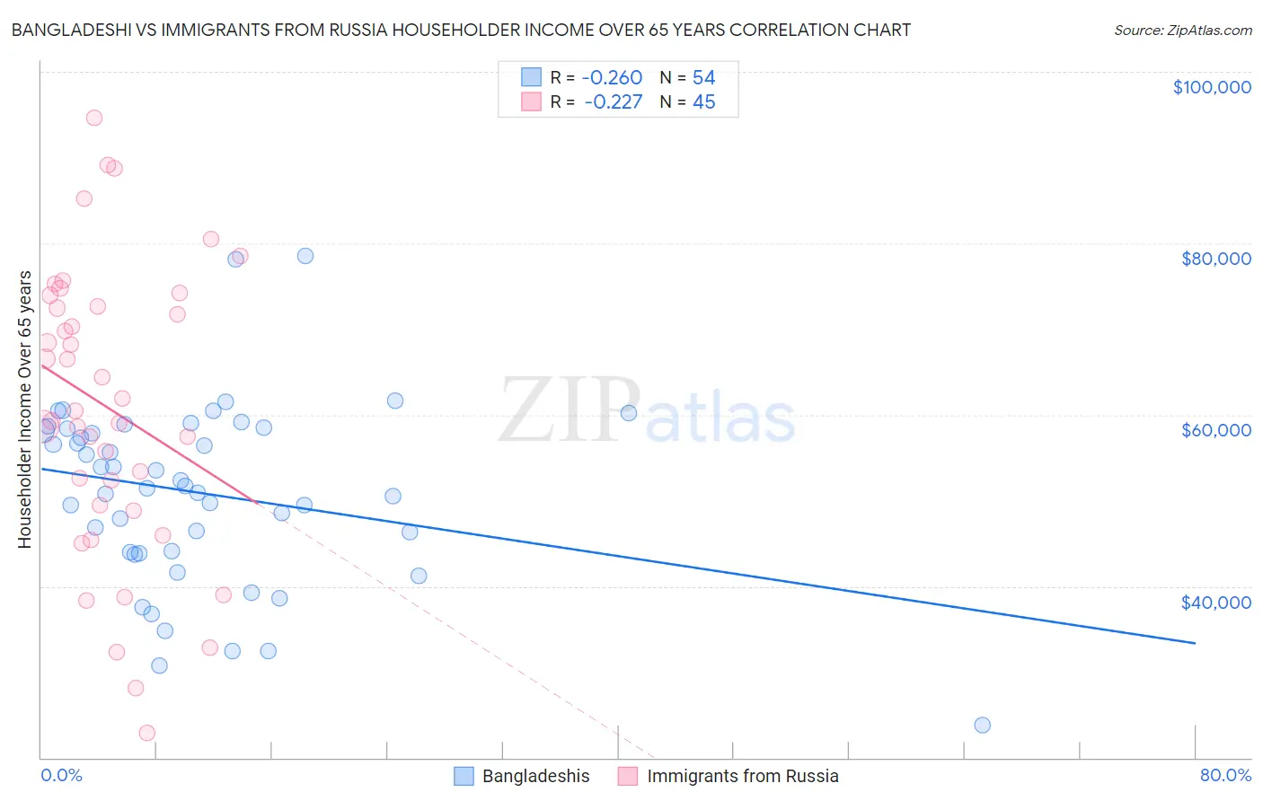 Bangladeshi vs Immigrants from Russia Householder Income Over 65 years