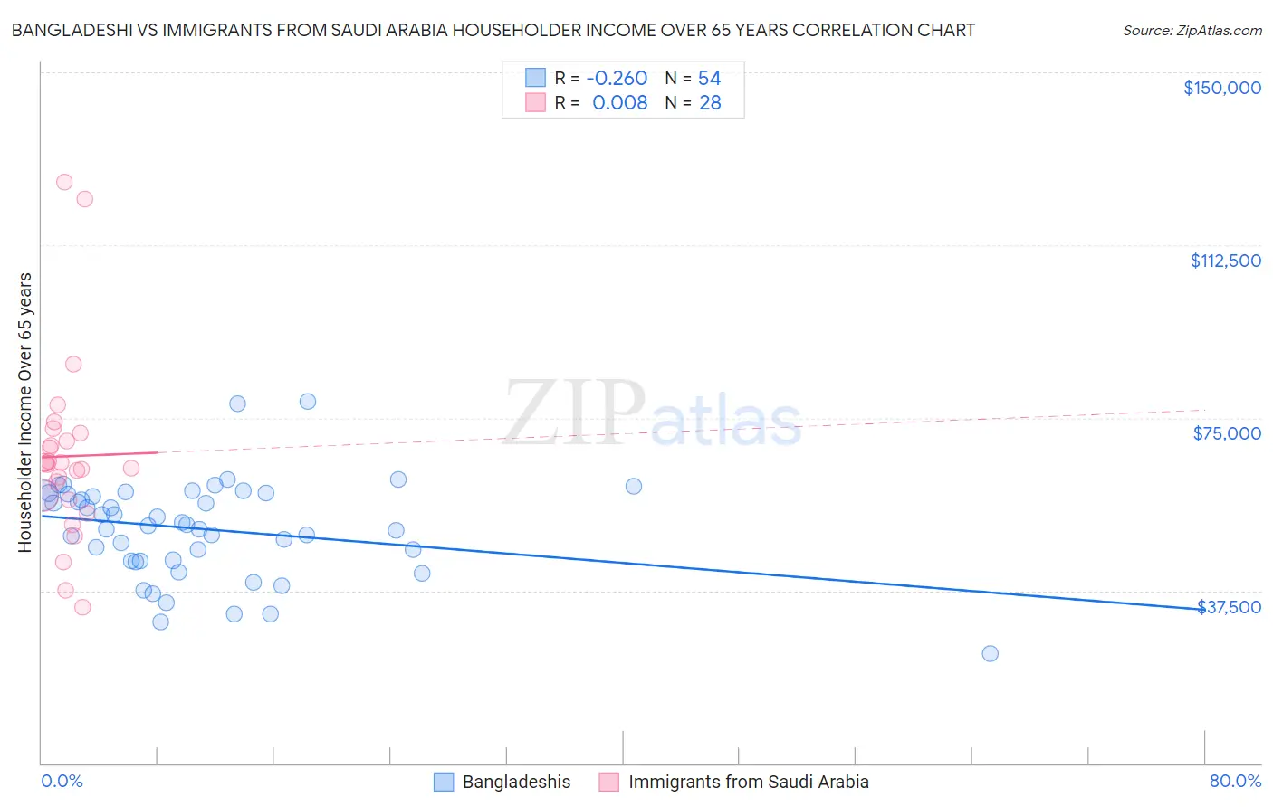 Bangladeshi vs Immigrants from Saudi Arabia Householder Income Over 65 years