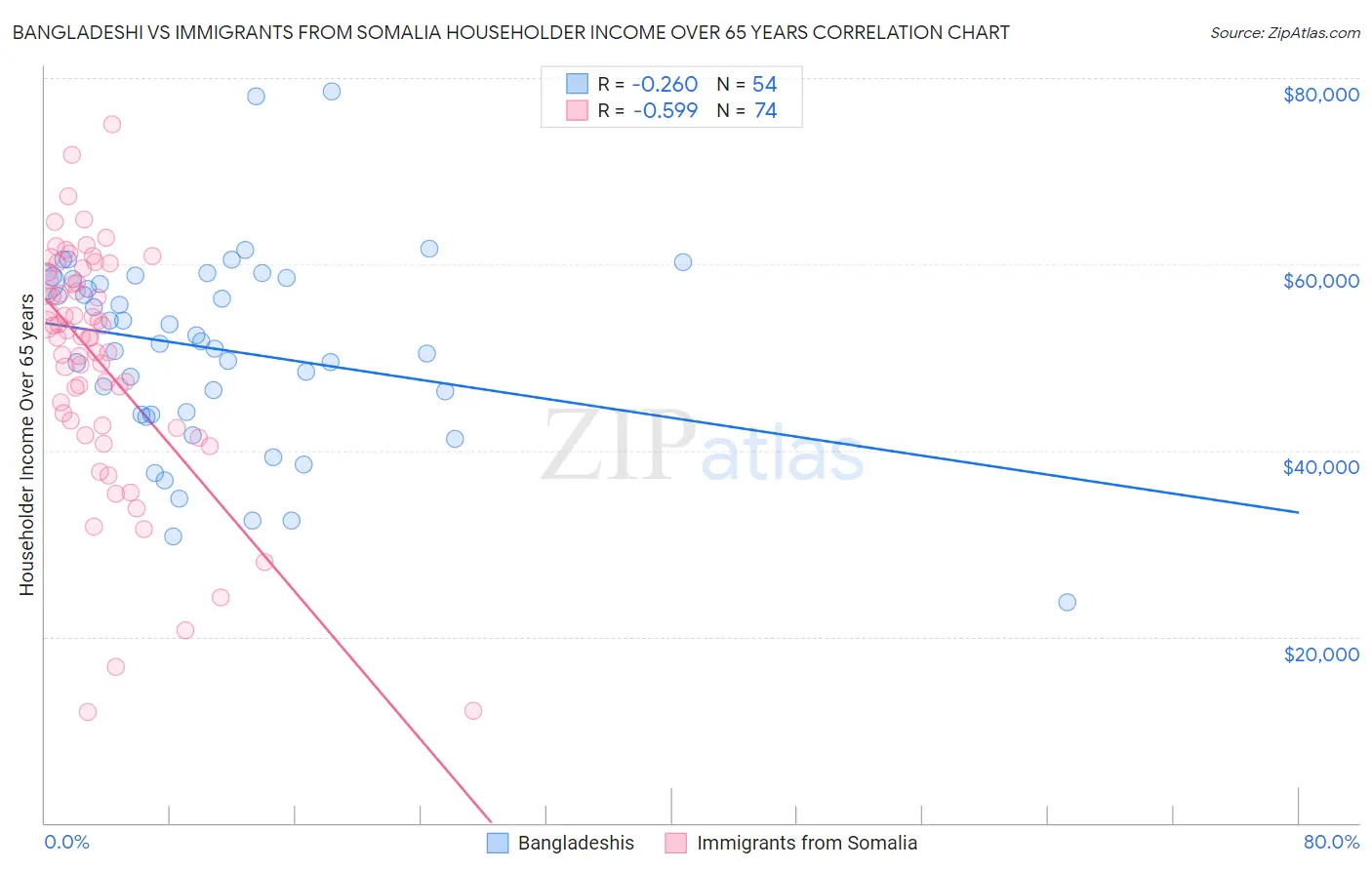 Bangladeshi vs Immigrants from Somalia Householder Income Over 65 years