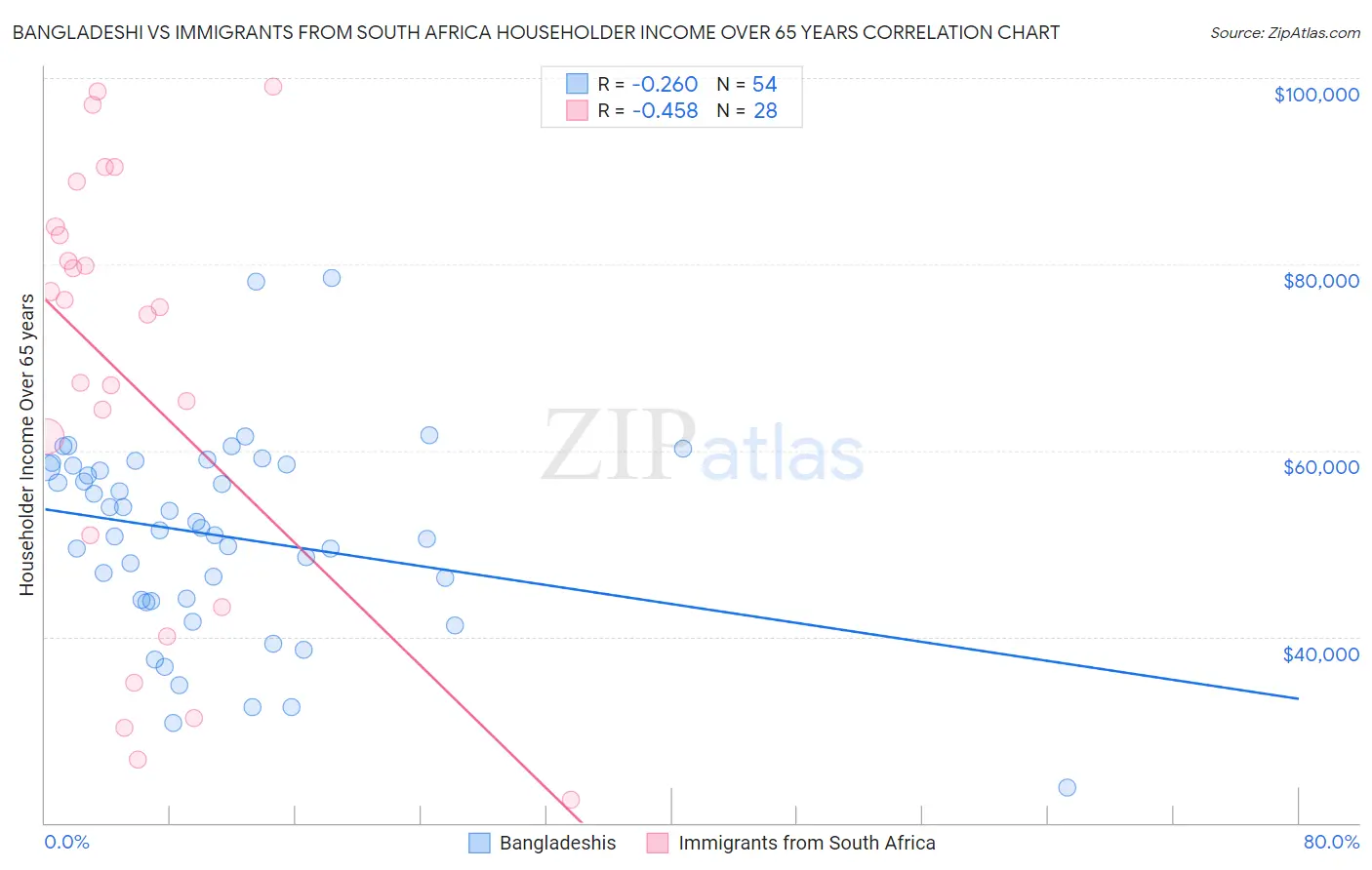 Bangladeshi vs Immigrants from South Africa Householder Income Over 65 years