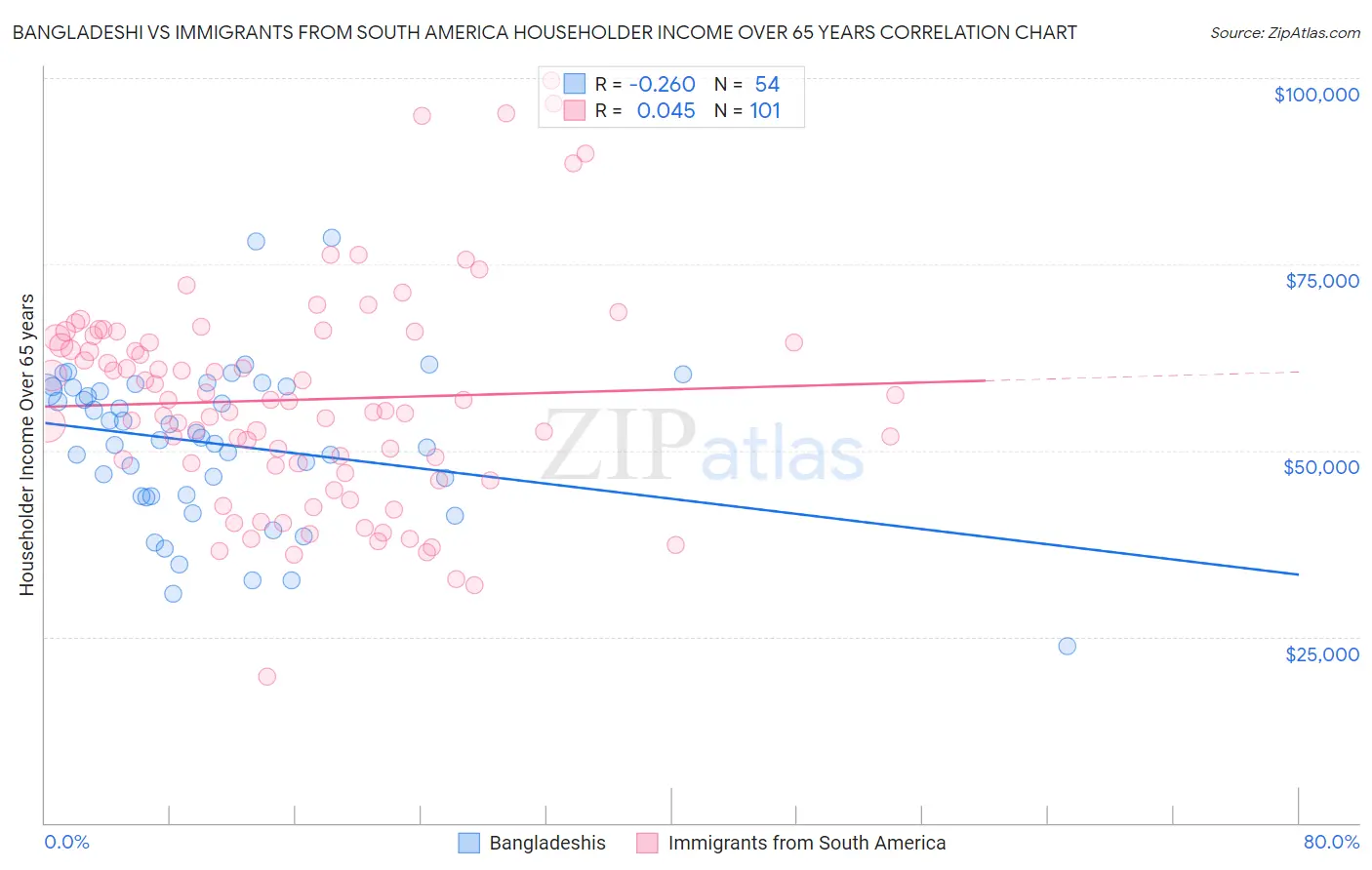 Bangladeshi vs Immigrants from South America Householder Income Over 65 years