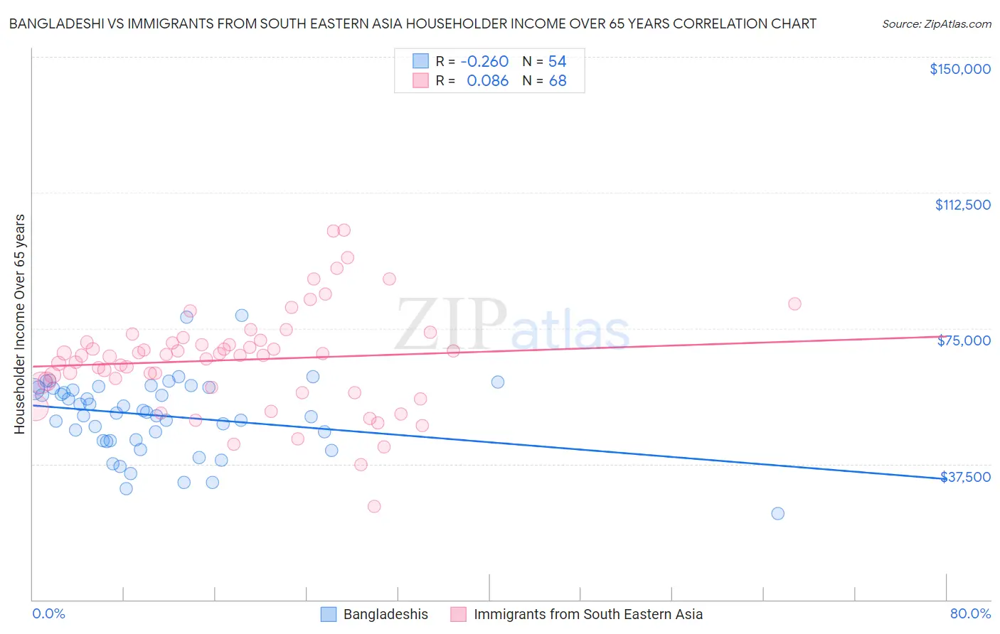 Bangladeshi vs Immigrants from South Eastern Asia Householder Income Over 65 years